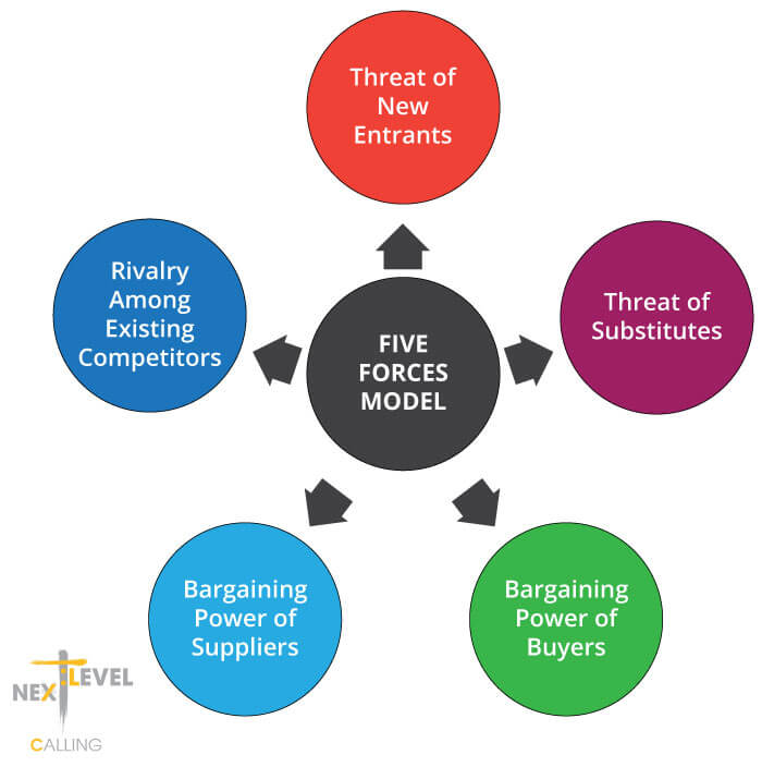 Porter's Five Forces Model - Diagram | | Next Level Calling - Christian Business Mentorship